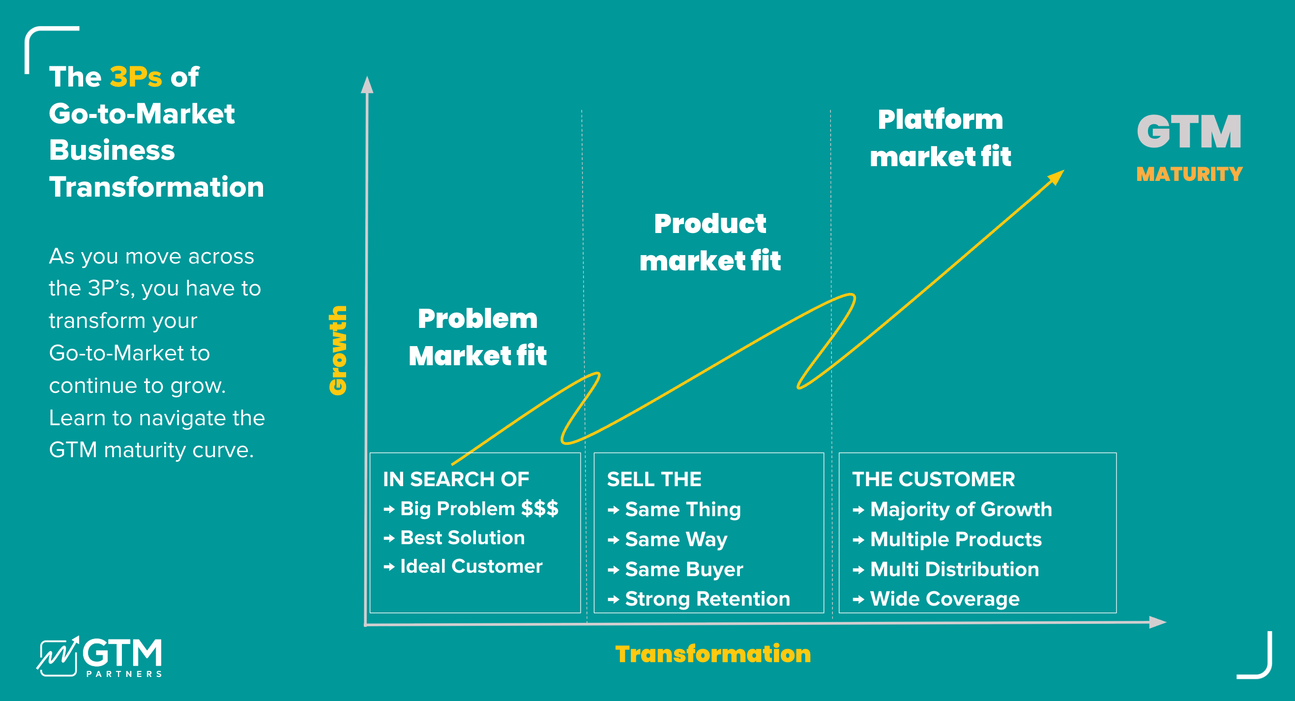The 3Ps of GTM: Problem-Market Fit, Product-Market Fit, and Platform-Market Fit