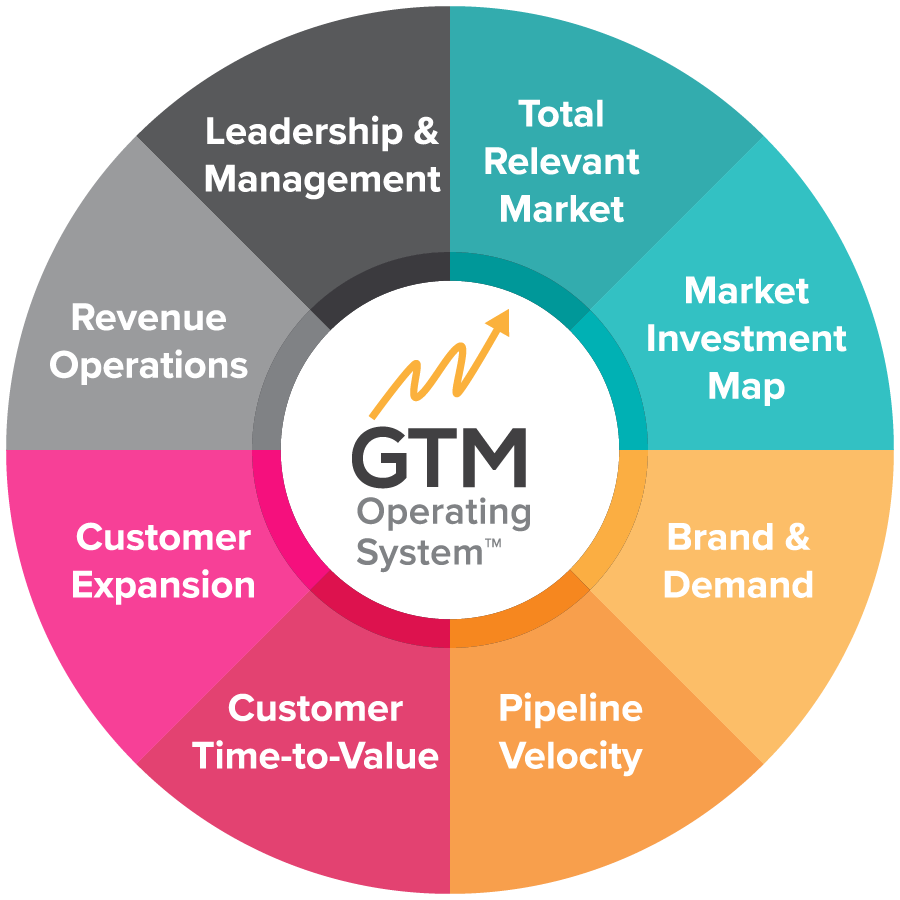 The GTM Operating System 8 Pillar Framework
