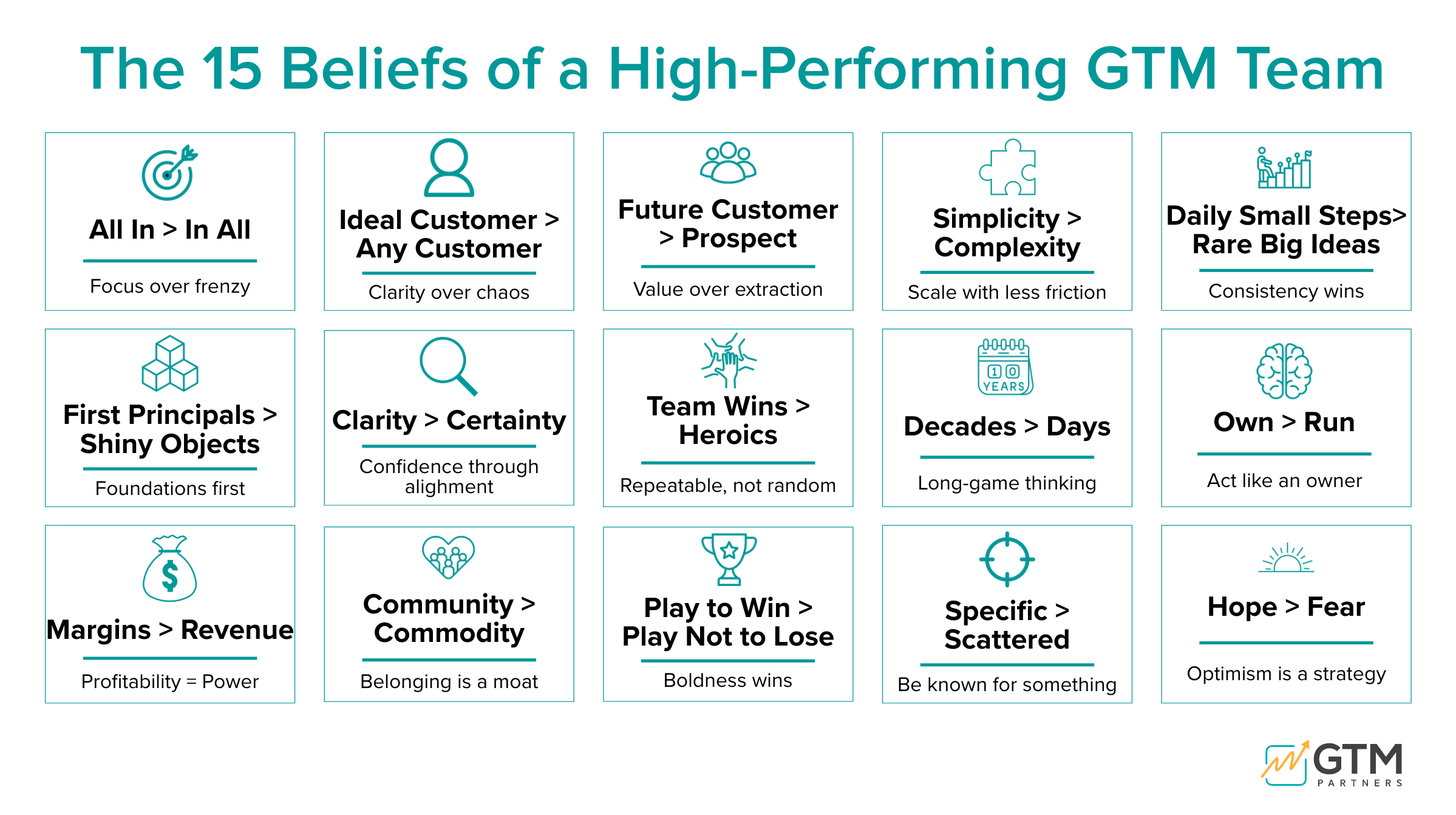The 15 Beliefs of a High-Performing GTM Team