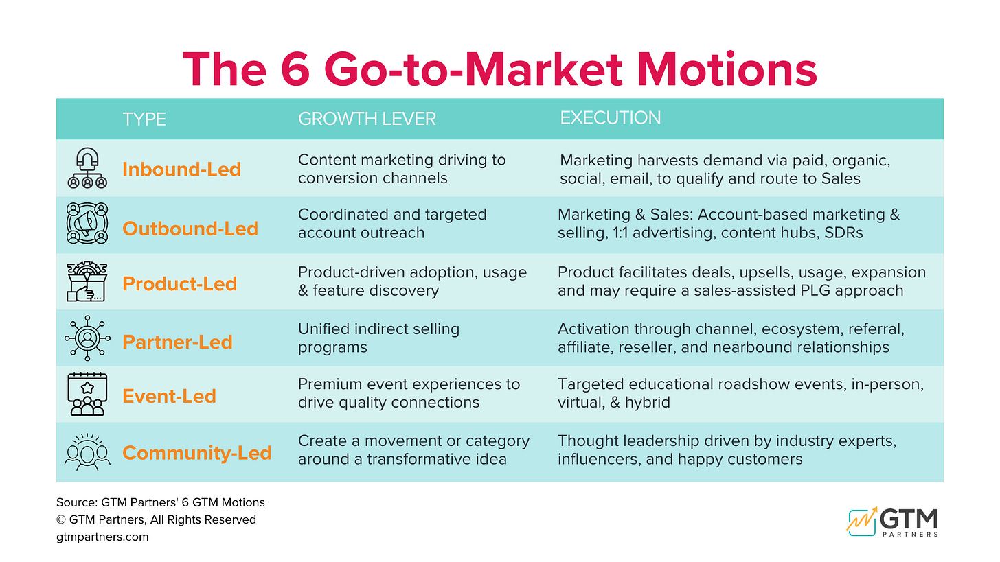 The 6 Core GTM Revenue Motions: Inbound-Led, Outbound-Led, Product-Led, Partner-Led, Event-Led, and Community-Led
