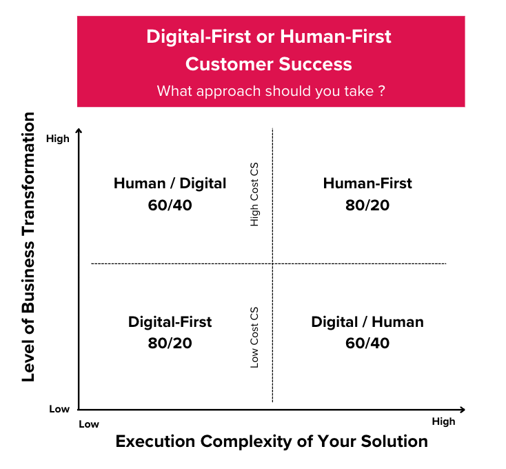 Digital vs Human Customer Success 2x2 Decision Matrix