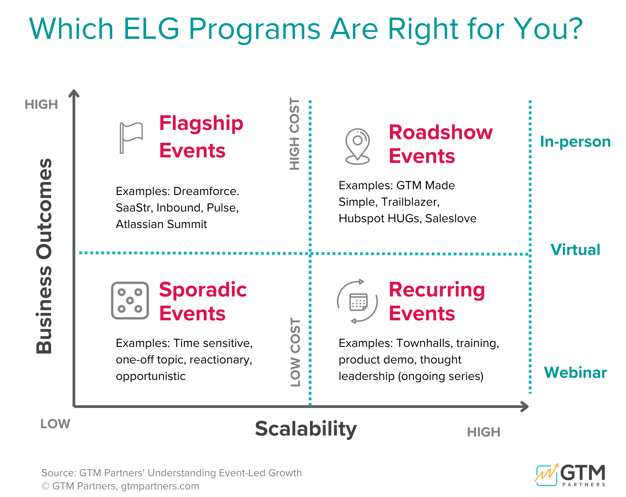 Event-Led Growth 2x2 Decision Matrix Keynote Graphic