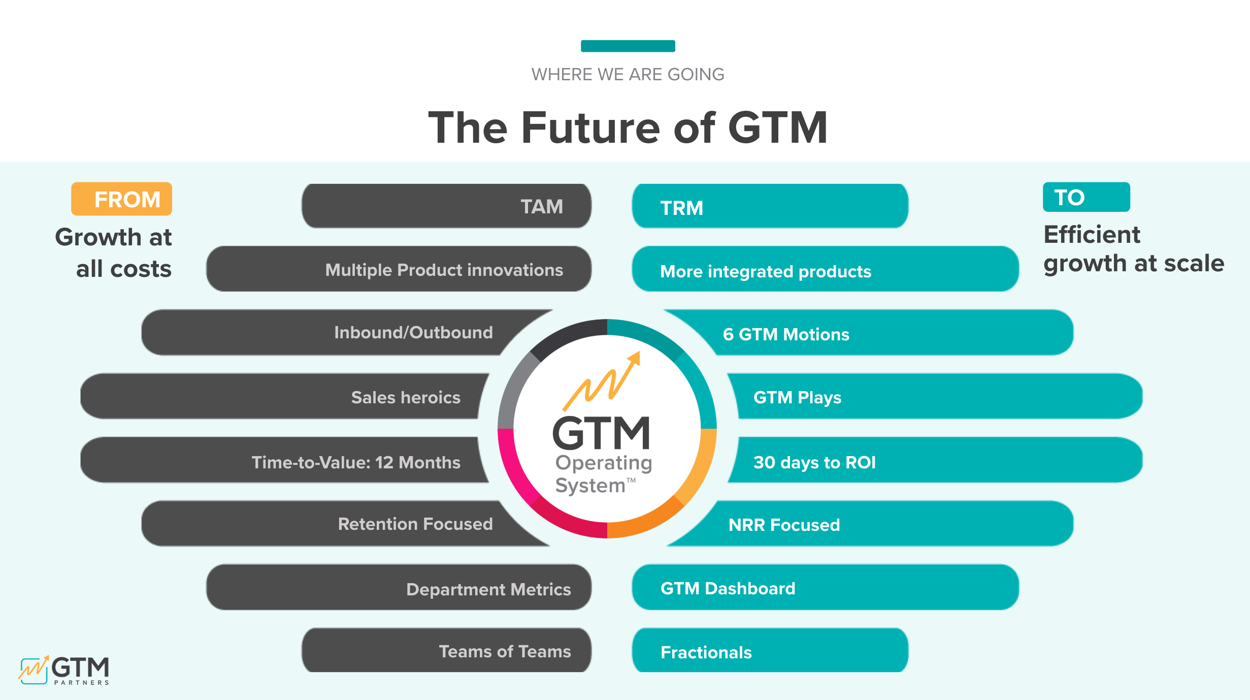The Future of Go-to-Market: From Growth at All Costs to Efficient Scale