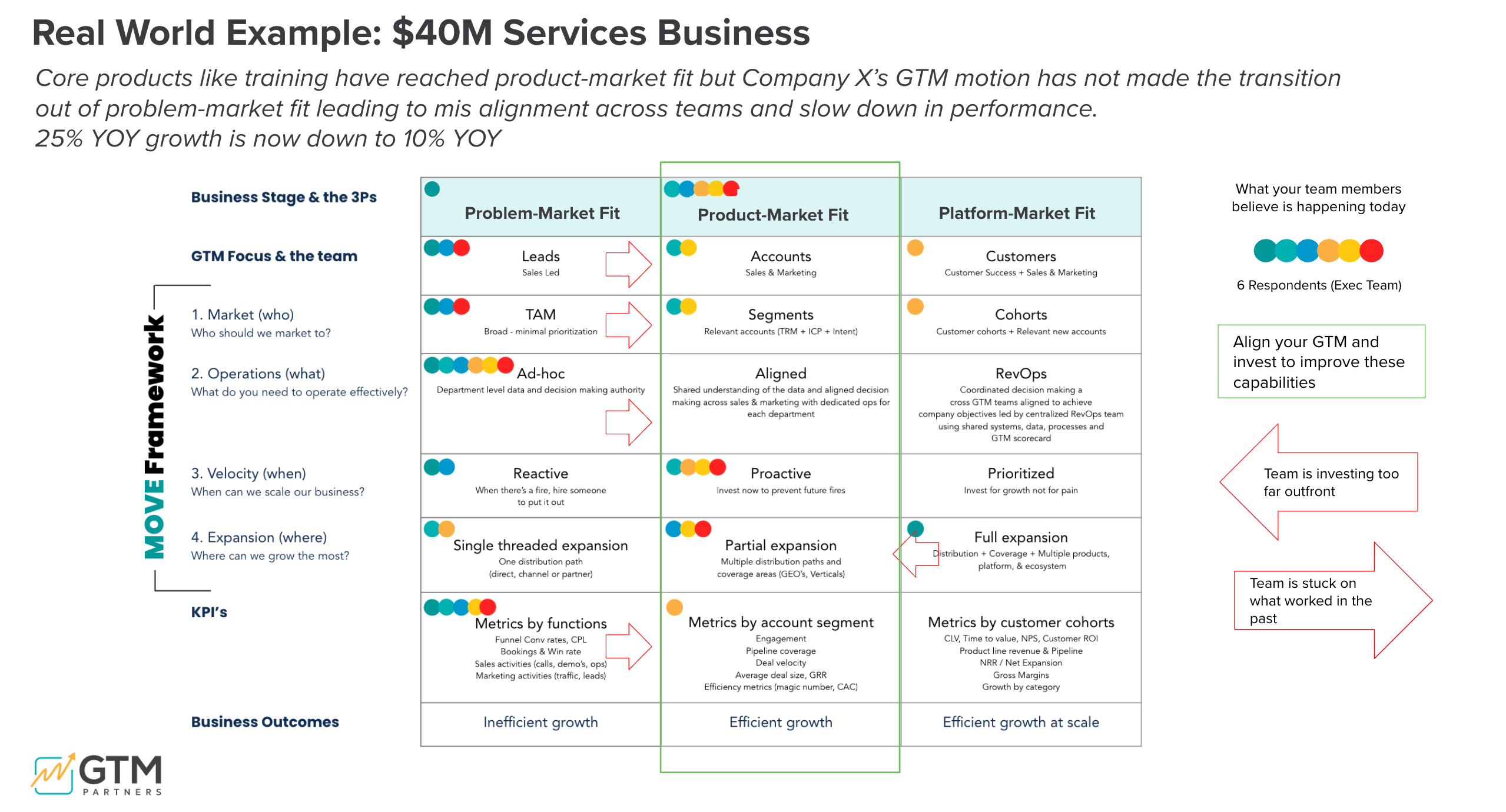 Real-World Example MOVE Assessment: $40M Services Business Diagnostic