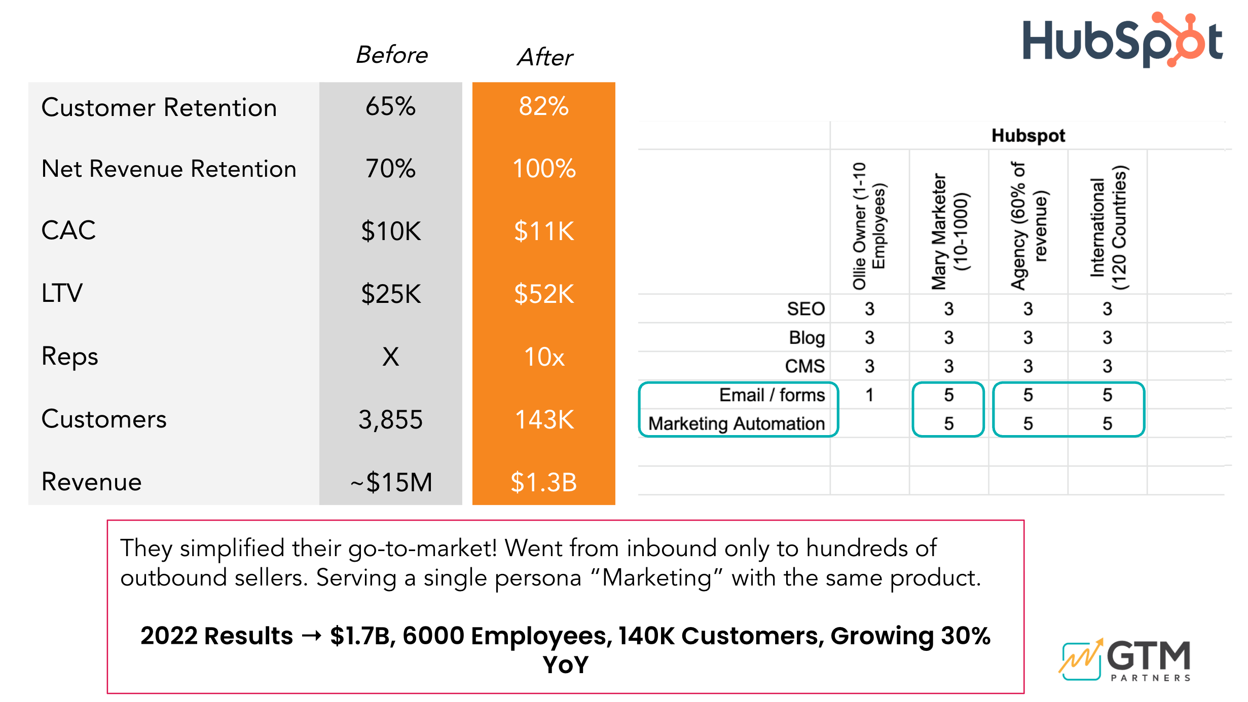 HubSpot Market Investment Map Case Study: Scaling from SMB Inbound to Multi-Hub Platform