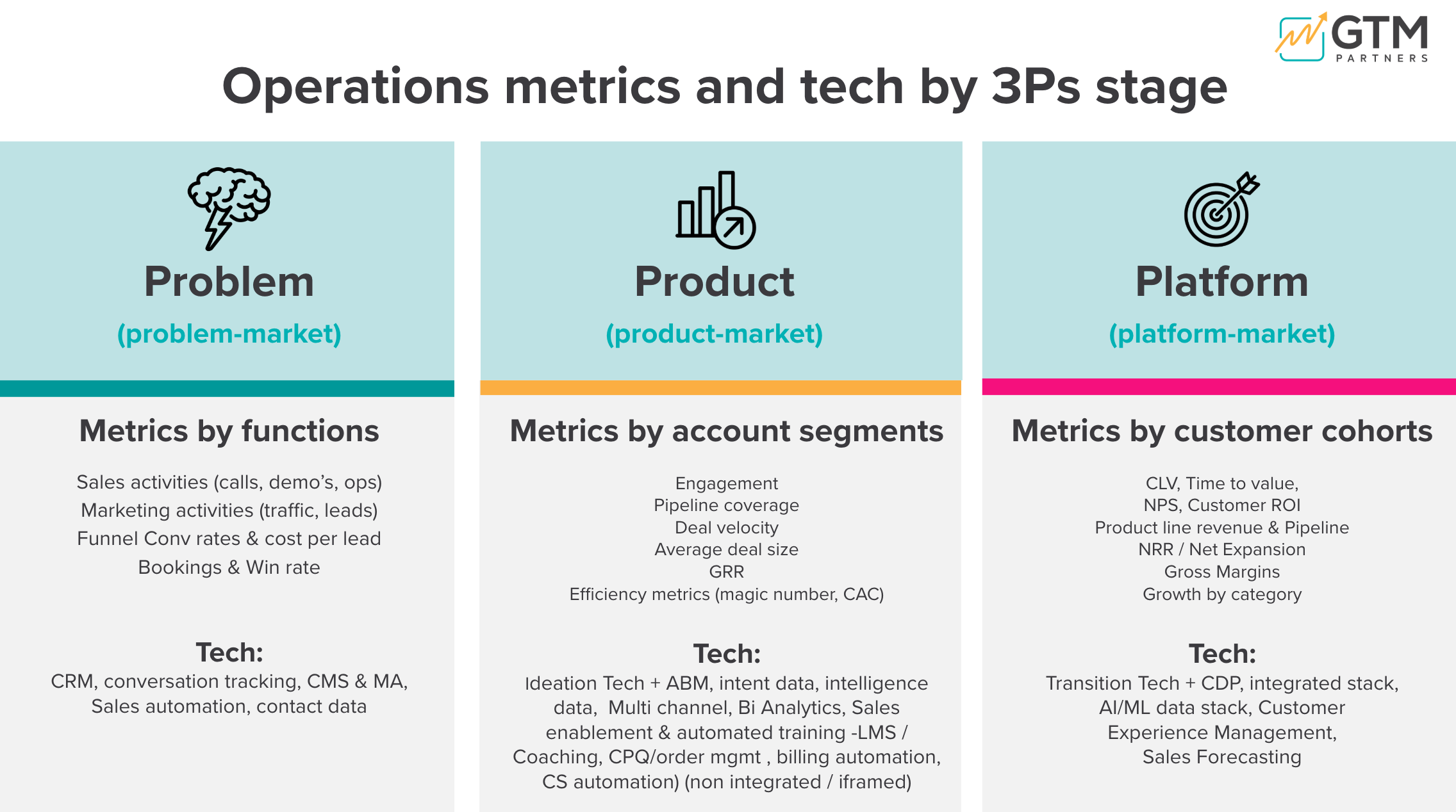 Operations Metrics and Tech Stack by 3Ps Growth Stage