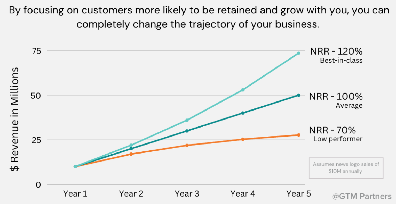 North Star Metric: Net Revenue Retention (NRR) Compounding Growth Scenarios