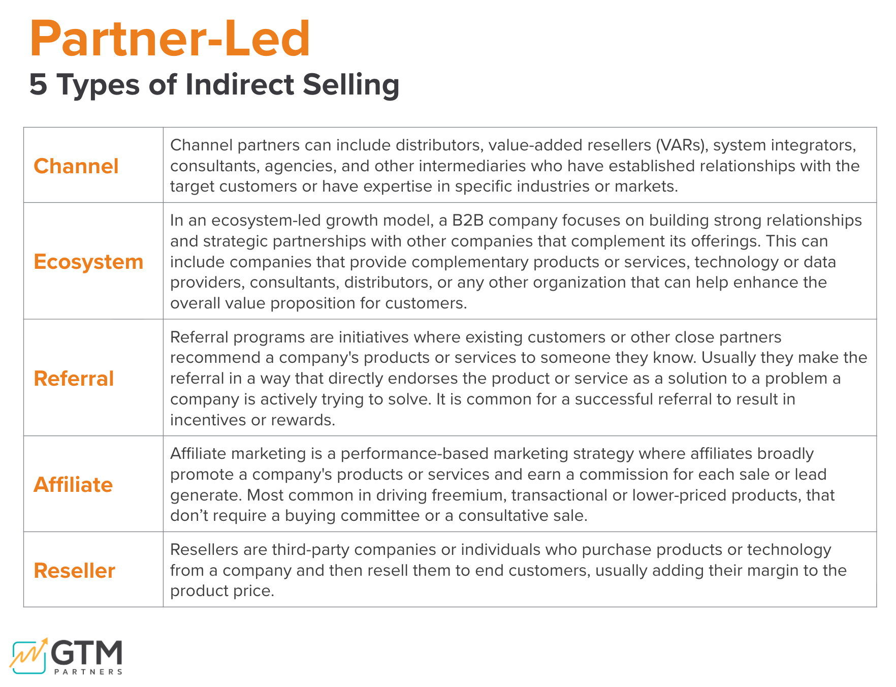 Partner-Led: 5 Types of Indirect Selling
