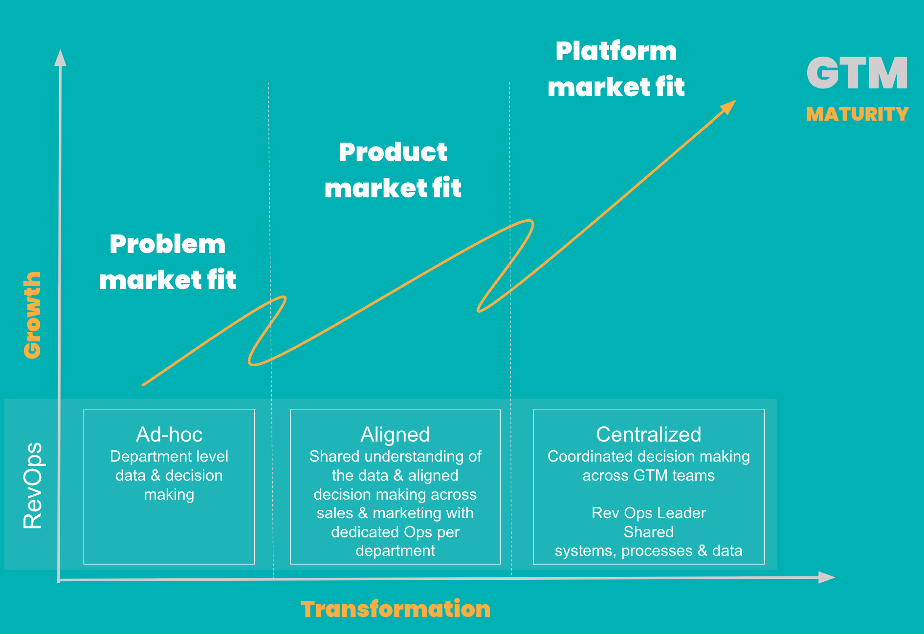 RevOps Maturity via the 3Ps of GTM: Problem, Product, Platform