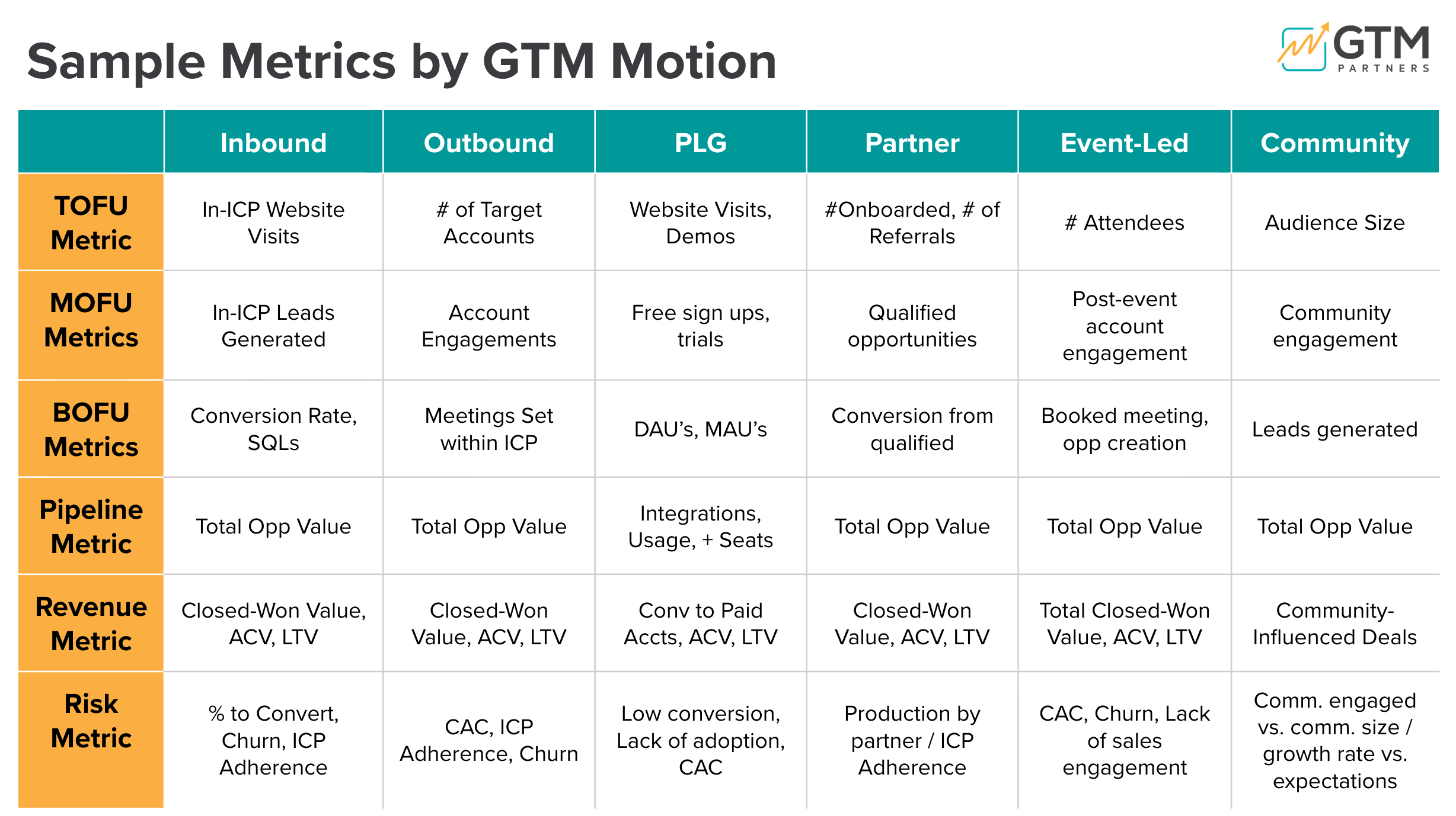 Sample Metrics by Go-to-Market Motion Scorecard