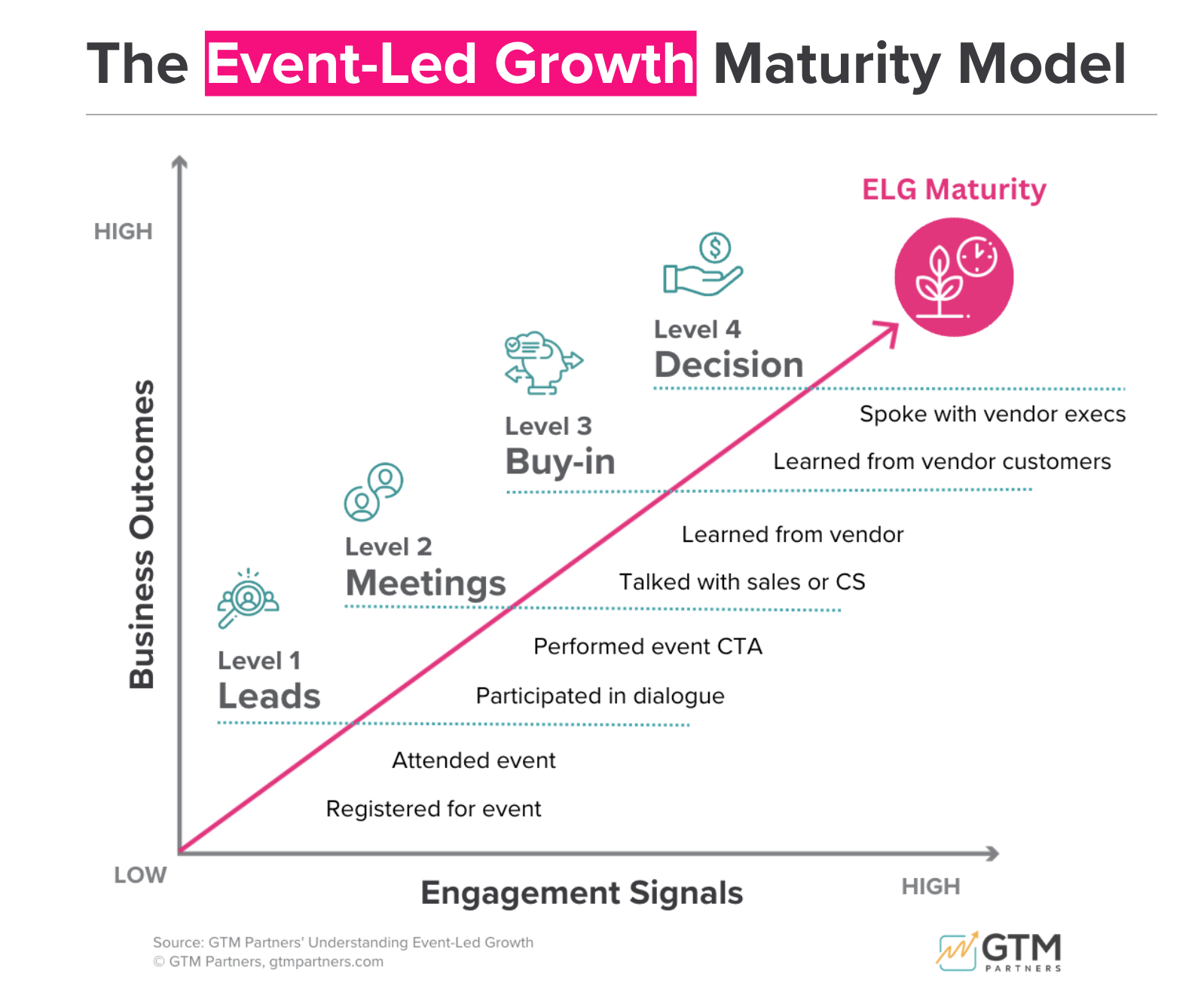 The Event-Led Growth Maturity Model Keynote Graphic