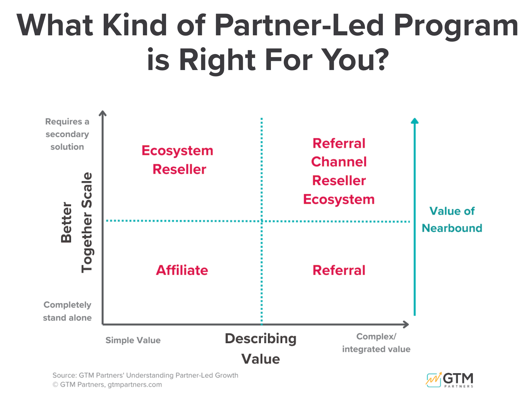 Partner-Led 2x2 Decision Matrix