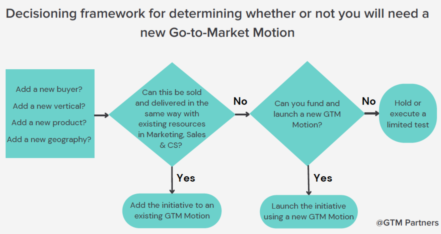 Decisioning framework for determining whether or not you will need a new Go-to-Market Motion
