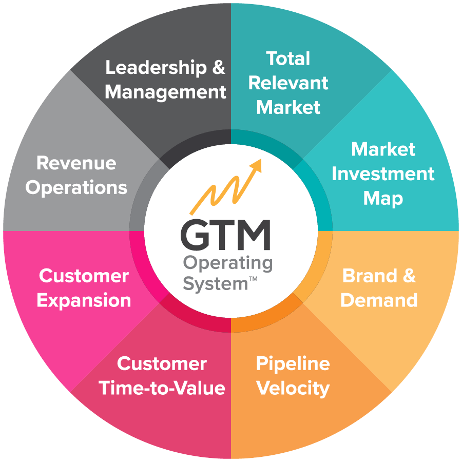 GTM Frameworks Library
