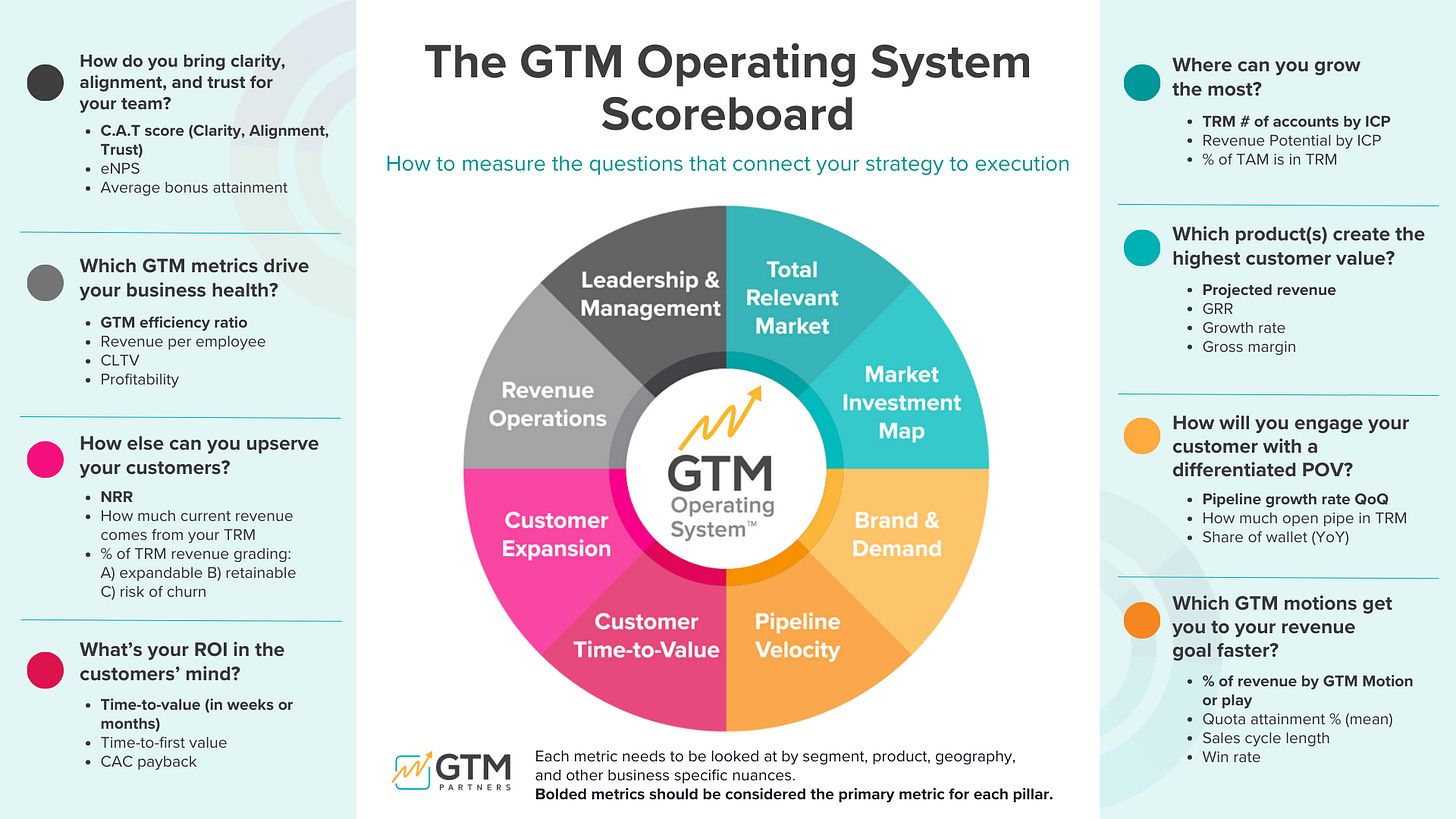 The GTM Operating System Scoreboard: Key Metrics Across the 8 GTM OS Pillars