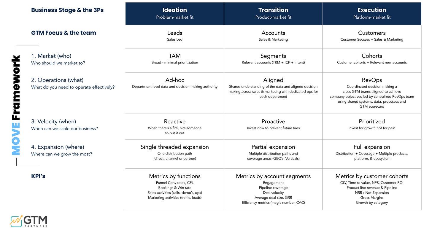 The MOVE Framework Diagnostic Matrix — Business Stages & 3Ps vs MOVE Questions and KPIs