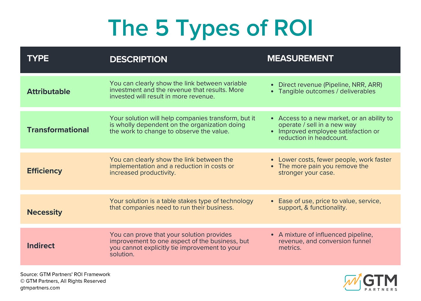 Leveraging ROI Throughout the Customer Lifecycle — GTM Partners