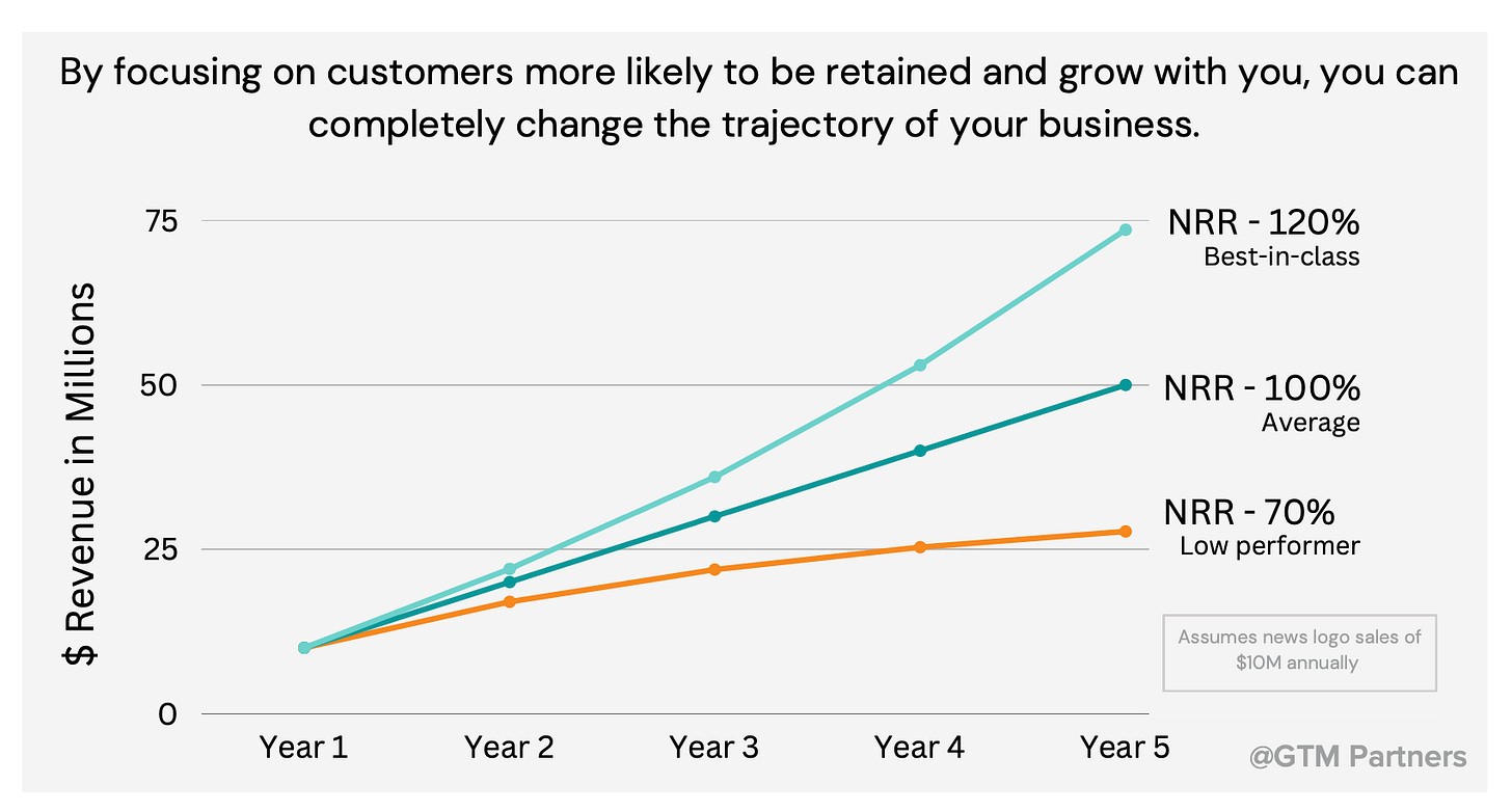 Net Retention Rate (NRR) and Customer Expansion Economics — GTM Partners