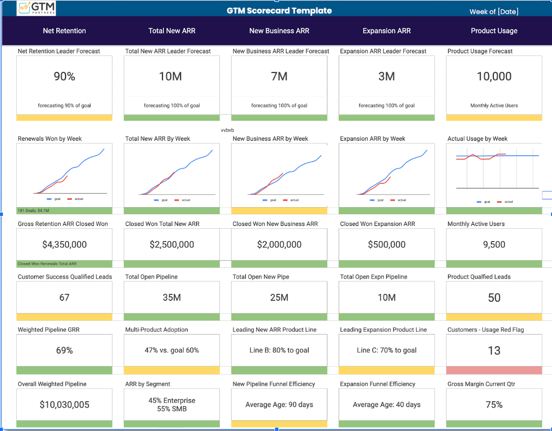 Modern GTM Dashboard & RevOps Scorecard Metrics — GTM Partners