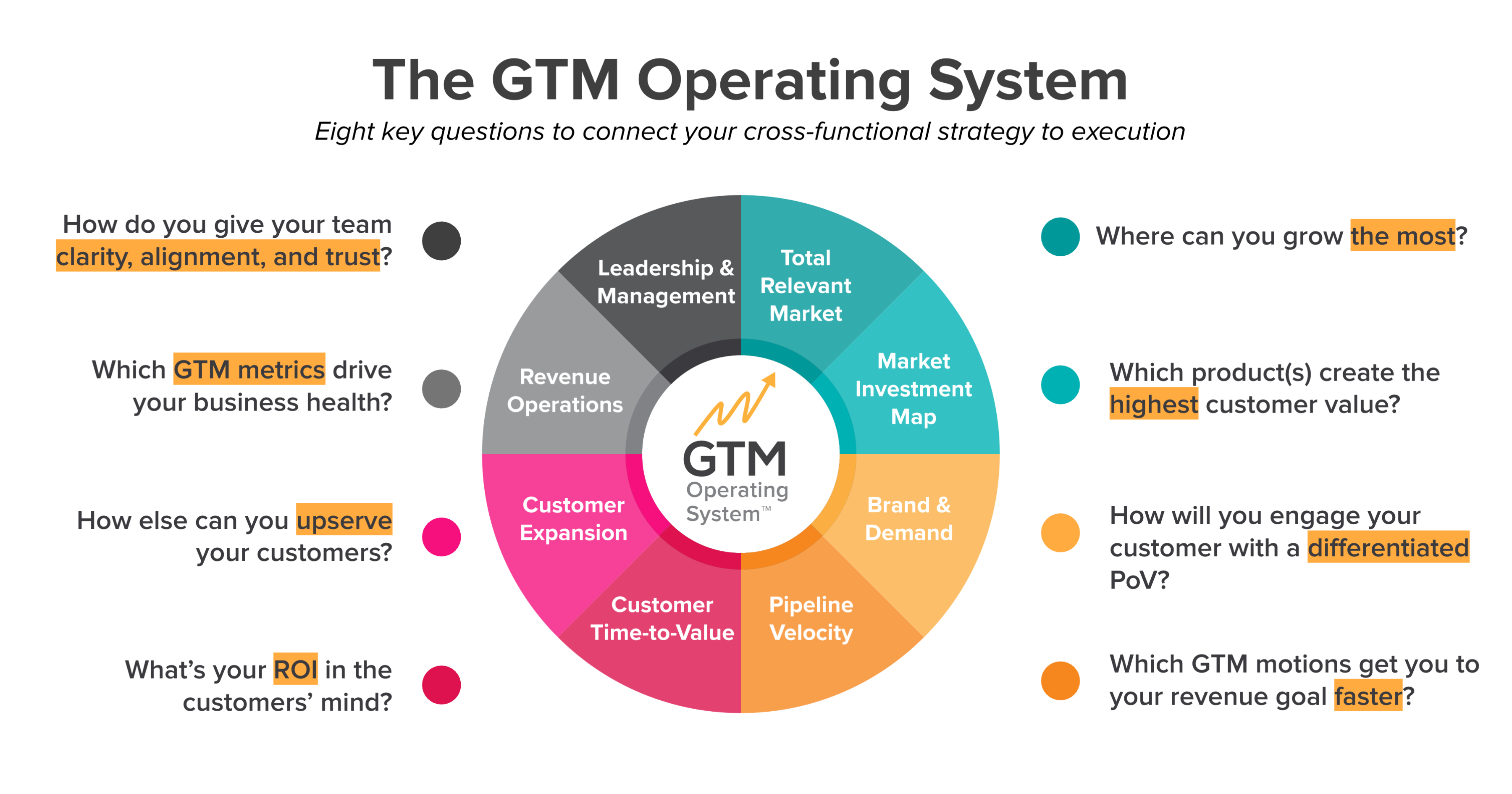The 8 Pillars and Diagnostic Questions of the GTM Operating System™